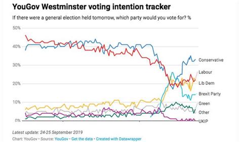 next general election odds|UK general election opinion polls tracker: Labour leading as .